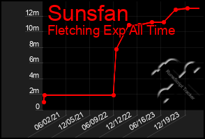 Total Graph of Sunsfan