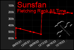 Total Graph of Sunsfan