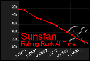 Total Graph of Sunsfan