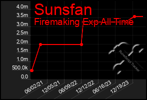 Total Graph of Sunsfan