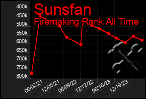 Total Graph of Sunsfan