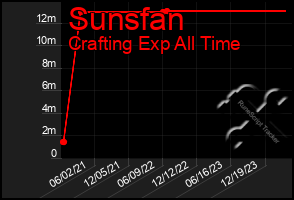 Total Graph of Sunsfan