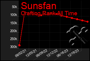 Total Graph of Sunsfan