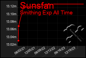 Total Graph of Sunsfan