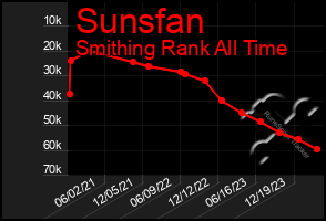 Total Graph of Sunsfan