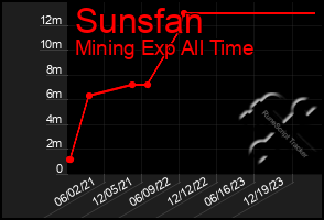 Total Graph of Sunsfan