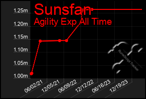 Total Graph of Sunsfan