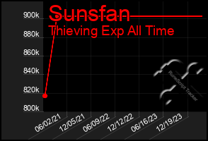 Total Graph of Sunsfan