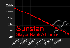 Total Graph of Sunsfan