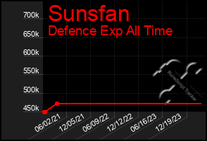 Total Graph of Sunsfan