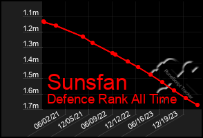 Total Graph of Sunsfan