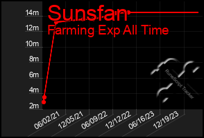 Total Graph of Sunsfan