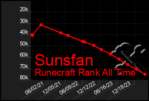 Total Graph of Sunsfan