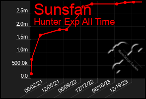 Total Graph of Sunsfan