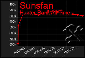 Total Graph of Sunsfan