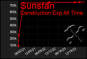 Total Graph of Sunsfan