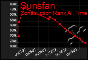 Total Graph of Sunsfan