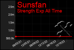 Total Graph of Sunsfan