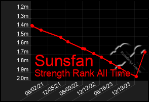 Total Graph of Sunsfan