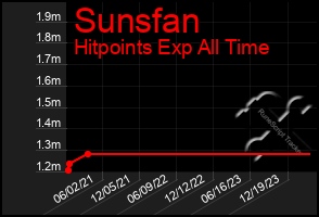 Total Graph of Sunsfan