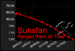 Total Graph of Sunsfan