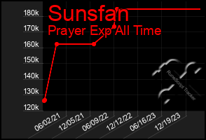 Total Graph of Sunsfan