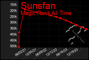 Total Graph of Sunsfan
