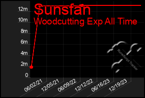 Total Graph of Sunsfan