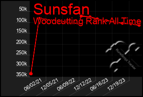 Total Graph of Sunsfan