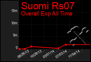 Total Graph of Suomi Rs07