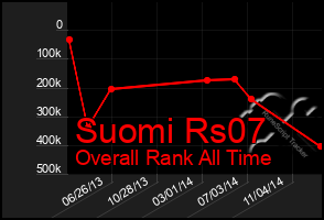 Total Graph of Suomi Rs07