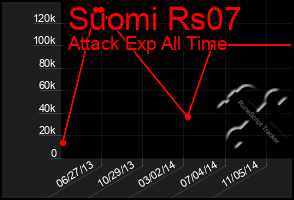 Total Graph of Suomi Rs07
