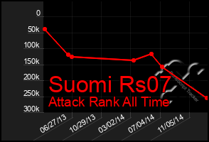 Total Graph of Suomi Rs07