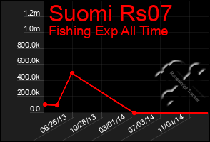 Total Graph of Suomi Rs07