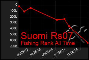 Total Graph of Suomi Rs07