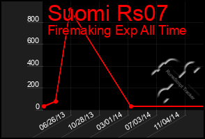 Total Graph of Suomi Rs07