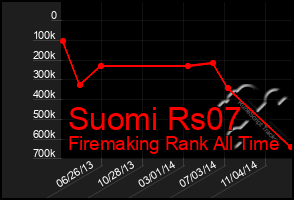 Total Graph of Suomi Rs07