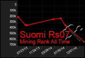 Total Graph of Suomi Rs07
