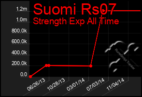 Total Graph of Suomi Rs07