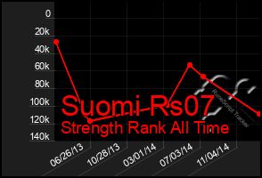 Total Graph of Suomi Rs07
