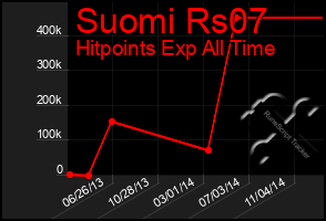 Total Graph of Suomi Rs07
