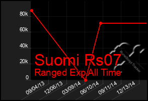 Total Graph of Suomi Rs07