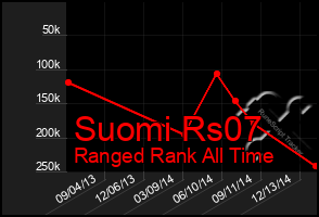 Total Graph of Suomi Rs07