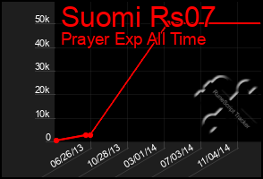 Total Graph of Suomi Rs07
