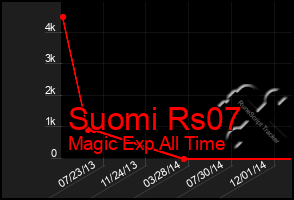 Total Graph of Suomi Rs07