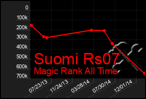 Total Graph of Suomi Rs07
