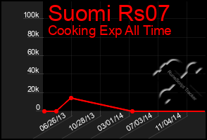 Total Graph of Suomi Rs07