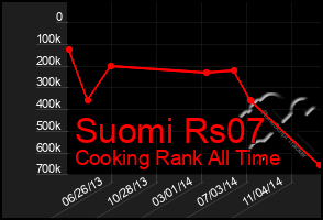 Total Graph of Suomi Rs07