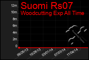 Total Graph of Suomi Rs07