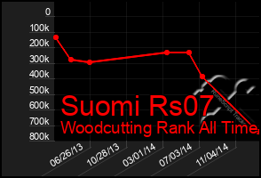 Total Graph of Suomi Rs07